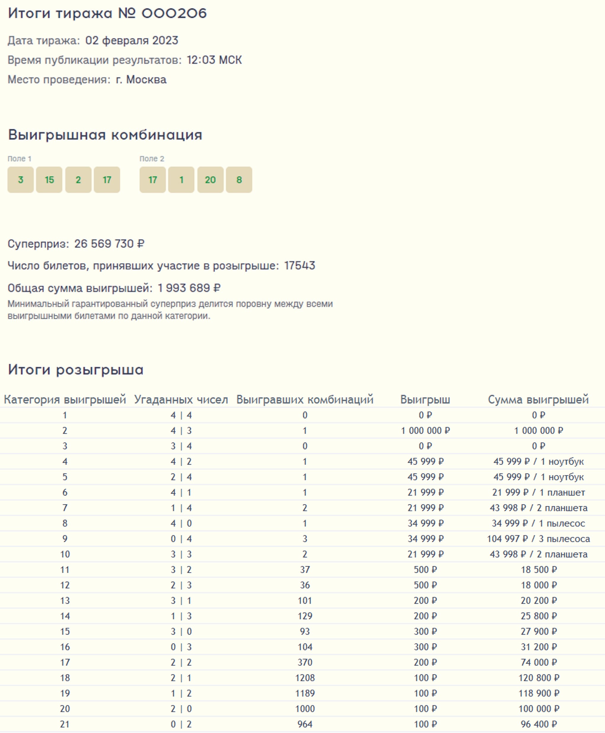 Итоги розыгрыша комсомольская правда