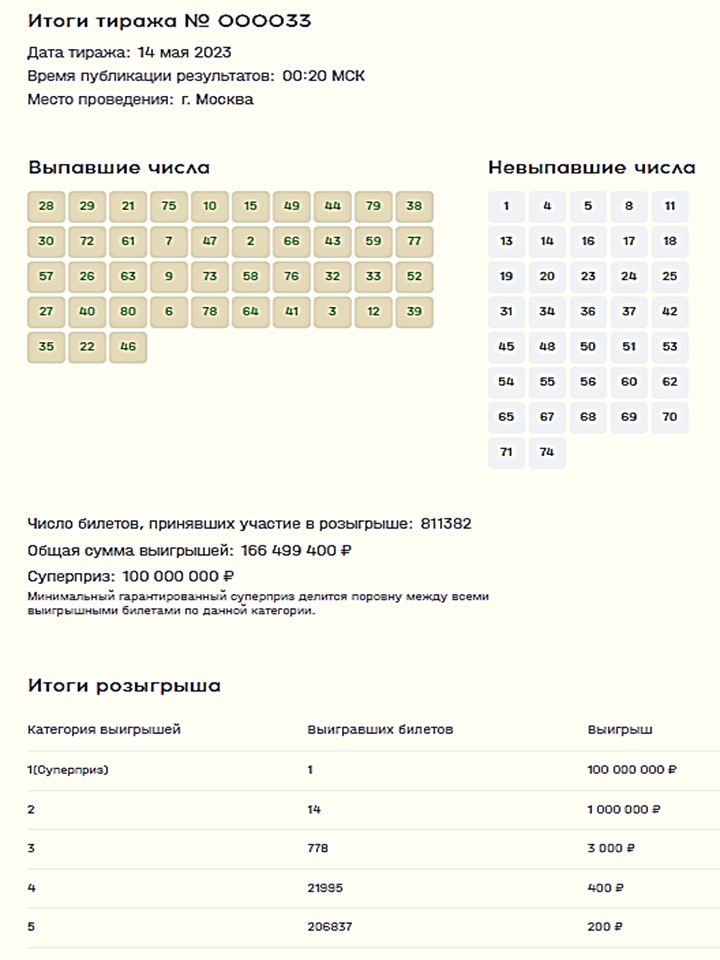 Результаты розыгрыша курганская область