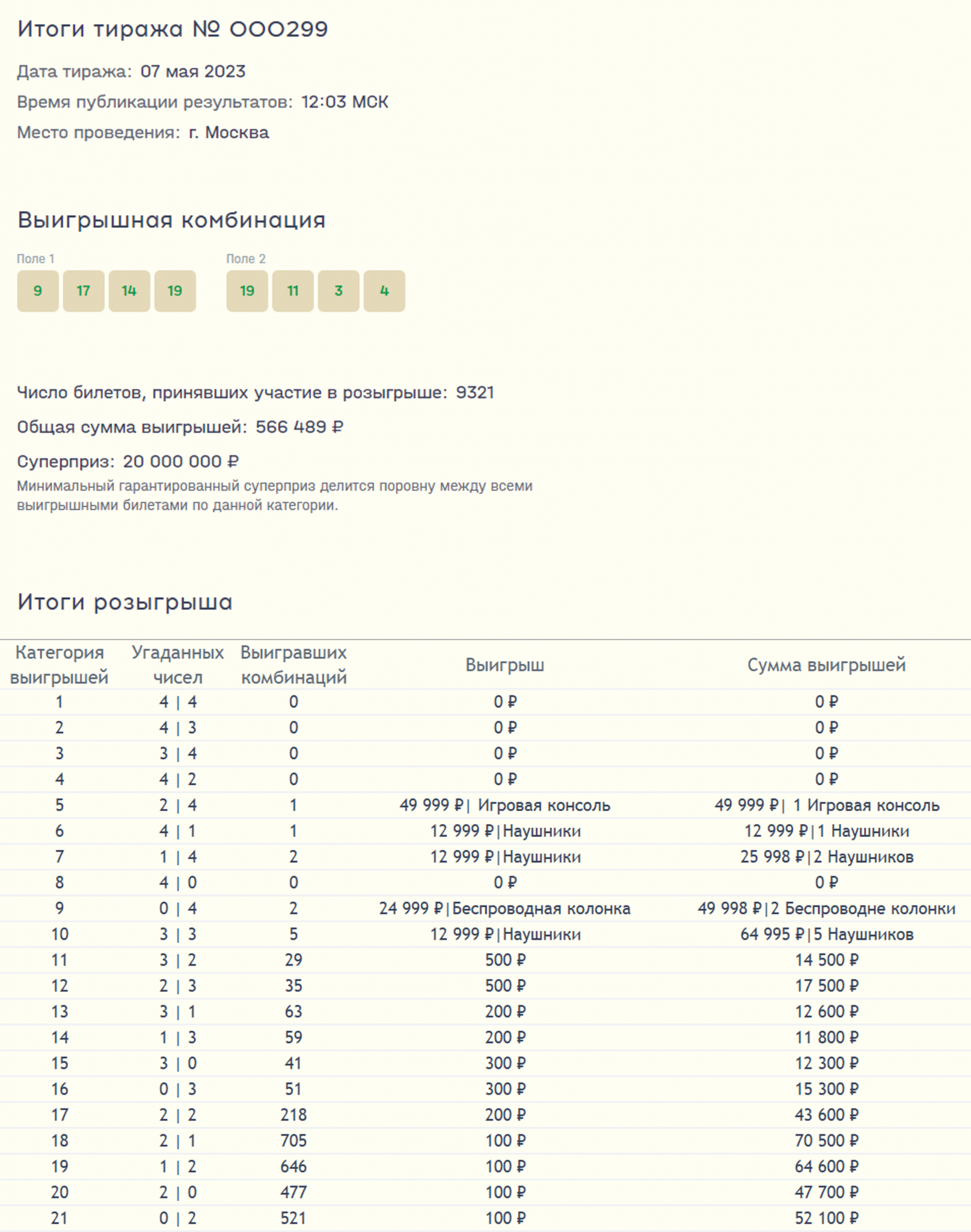 Результаты розыгрыша. Результаты розыгрыша лотереи регион 29. Результаты тиража 1533. Где узнать результат розыгрыша лотереи на выборах.